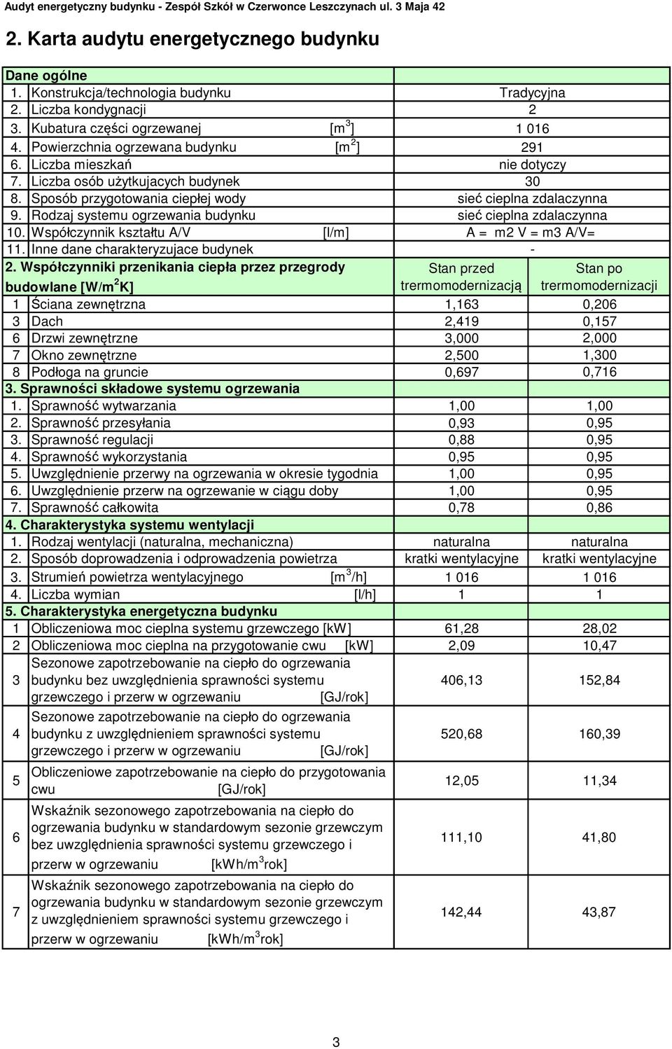 Wspóczynniki przenikania ciepa przez przegrody Stan przed budowlane [W/m 2 K] trermomodernizacj 1 ciana zewntrzna 1,163 0,206 3 Dach 2,419 0,157 6 Drzwi zewntrzne 3,000 2,000 7 Okno zewntrzne 2,500