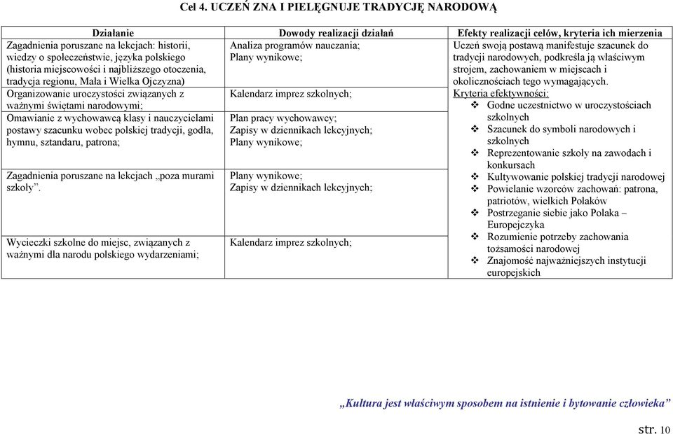 UCZEŃ ZNA I PIELĘGNUJE TRADYCJĘ NARODOWĄ Działanie Dowody realizacji działań Efekty realizacji celów, kryteria ich mierzenia Analiza programów nauczania; ważnymi świętami narodowymi; Omawianie z