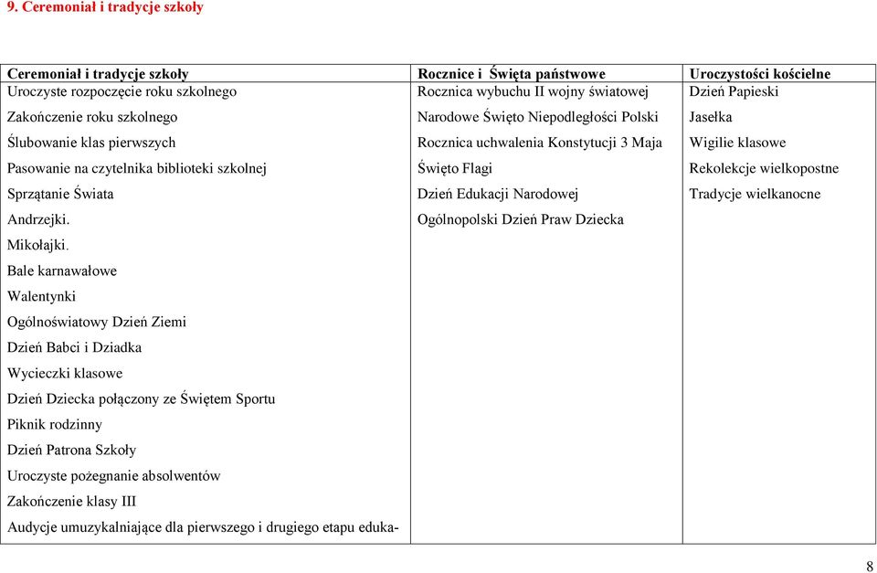 Bale karnawałowe Walentynki Ogólnoświatowy Dzień Ziemi Dzień Babci i Dziadka Wycieczki klasowe Dzień Dziecka połączony ze Świętem Sportu Piknik rodzinny Dzień Patrona Szkoły Uroczyste pożegnanie