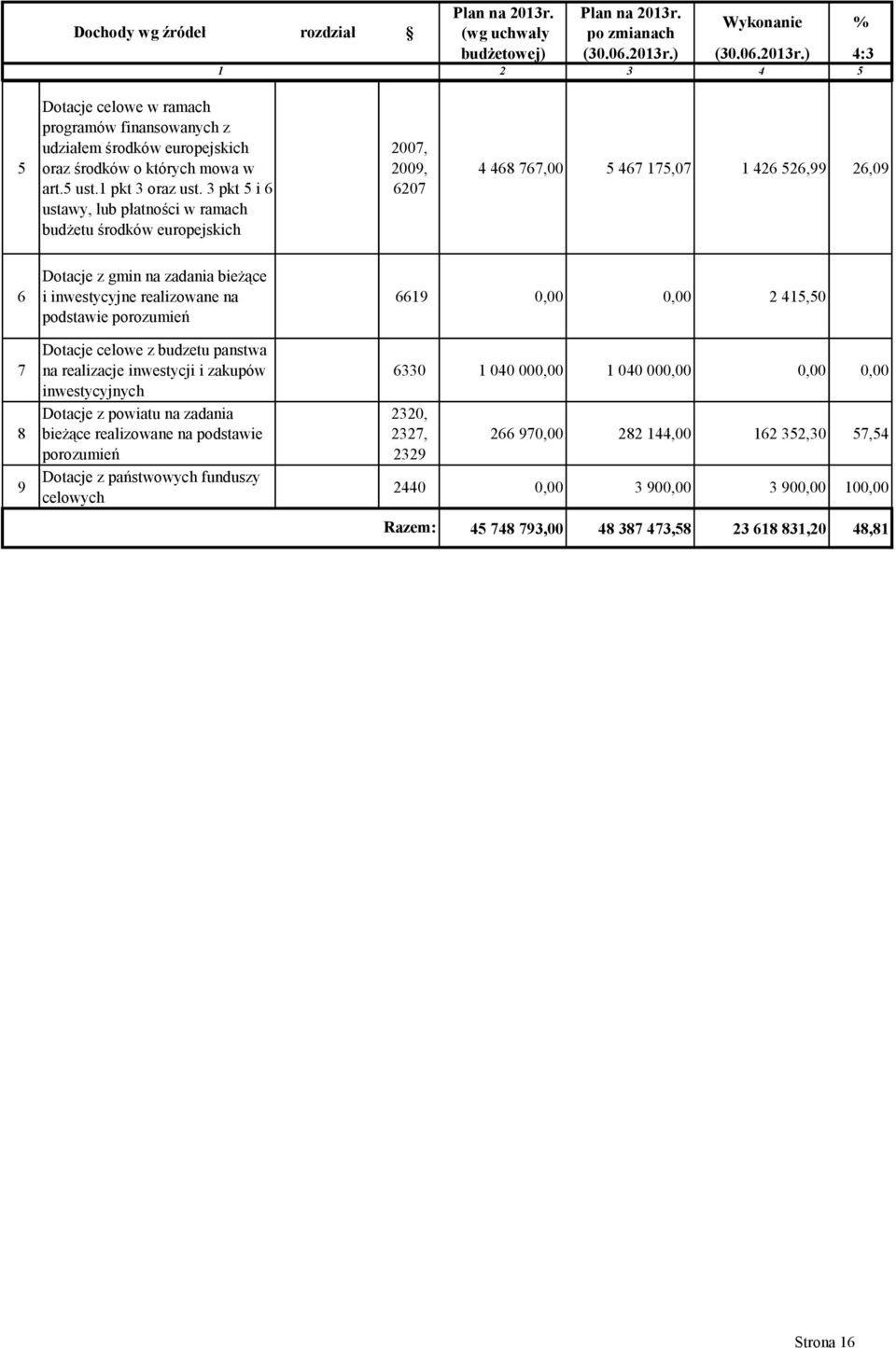 3 pkt 5 6 ustwy, lub ptnośc w rmch budżetu środków europejskch 2007, 2009, 6207 4 468 767,00 5 467 175,07 1 426 526,99 26,09 6 7 8 9 Dotcje gmn n dn beżące nwestycyjne relowne n podstwe poroumeń
