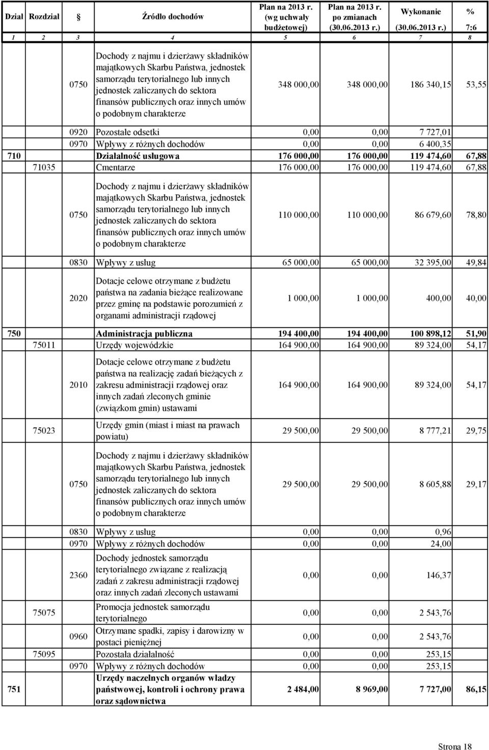 lcnych do sektor fnnsów publcnych or nnych umów o podobnym chrktere 348 000,00 348 000,00 186 340,15 53,55 0920 Pooste odsetk 0,00 0,00 7 727,01 0970 Wpywy różnych dochodów 0,00 0,00 6 400,35 710