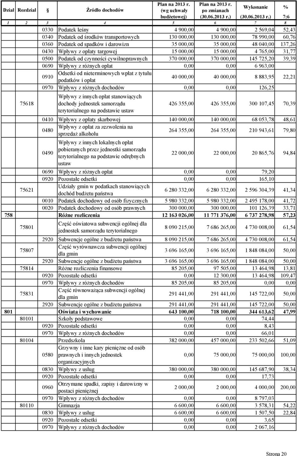 990,00 60,76 0360 Podtek od spdków drown 35 000,00 35 000,00 48 040,00 137,26 0430 Wpywy opty trgowej 15 000,00 15 000,00 4 765,00 31,77 0500 Podtek od cynnośc cywlnoprwnych 370 000,00 370 000,00 145