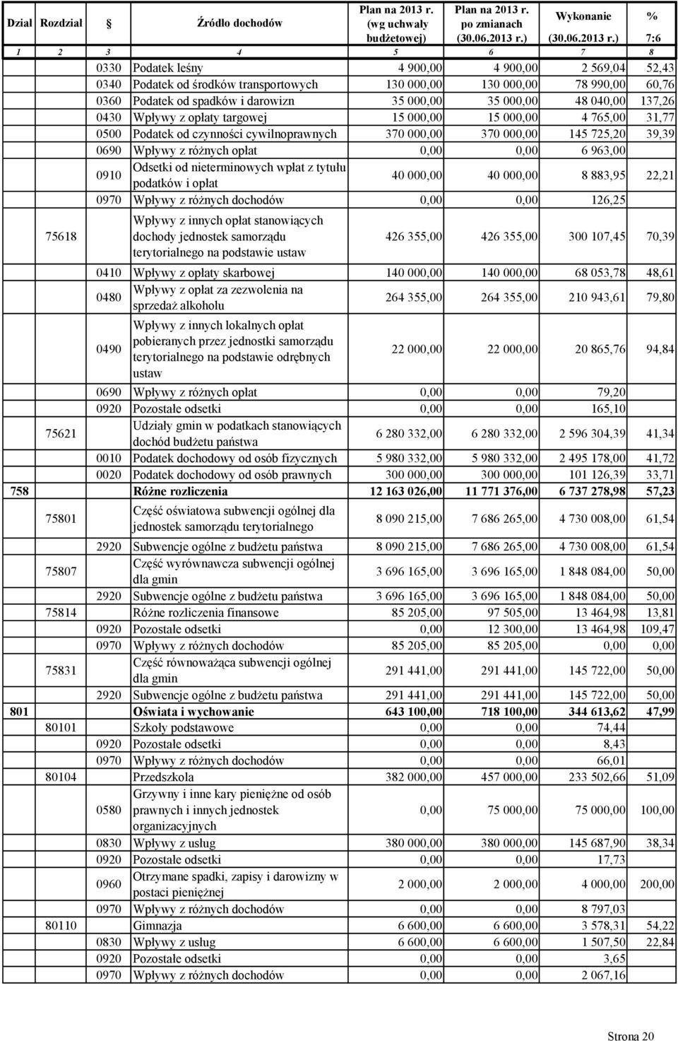 990,00 60,76 0360 Podtek od spdków drown 35 000,00 35 000,00 48 040,00 137,26 0430 Wpywy opty trgowej 15 000,00 15 000,00 4 765,00 31,77 0500 Podtek od cynnośc cywlnoprwnych 370 000,00 370 000,00 145