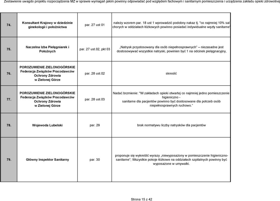 02, pkt 03 Natrysk przystosowany dla osób niepełnosprawnych niezasadne jest dostosowywać wszystkie natryski, powinien być 1 na odcinek pielęgnacyjny, 76. par. 28 ust.