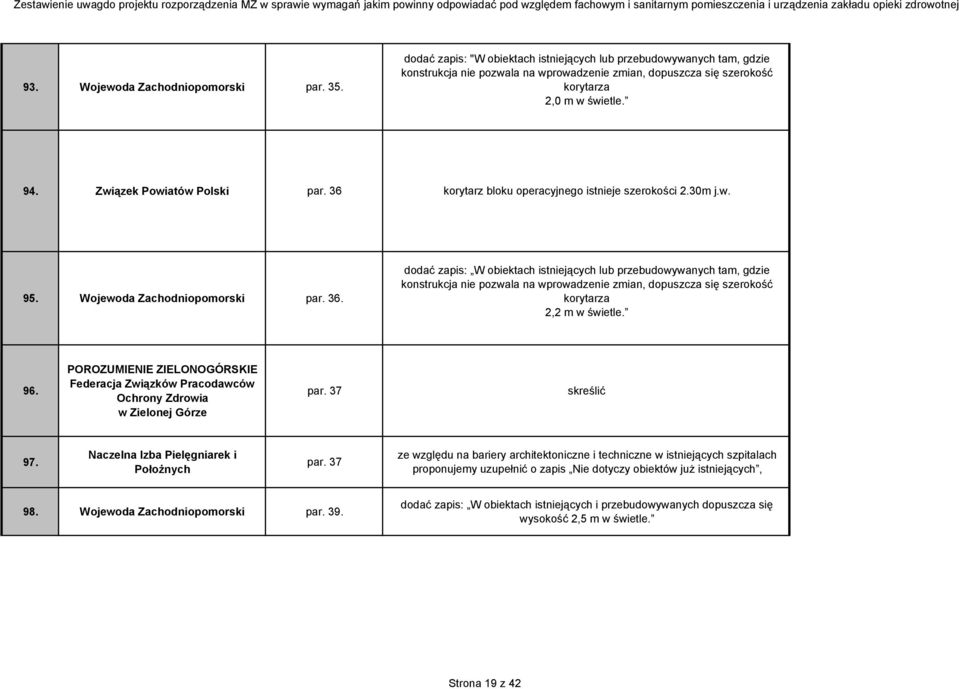 Związek Powiatów Polski par. 36 korytarz bloku operacyjnego istnieje szerokości 2.30m j.w. 95. Wojewoda Zachodniopomorski par. 36. dodać zapis: W obiektach istniejących lub przebudowywanych tam, gdzie konstrukcja nie pozwala na wprowadzenie zmian, dopuszcza się szerokość korytarza 2,2 m w świetle.