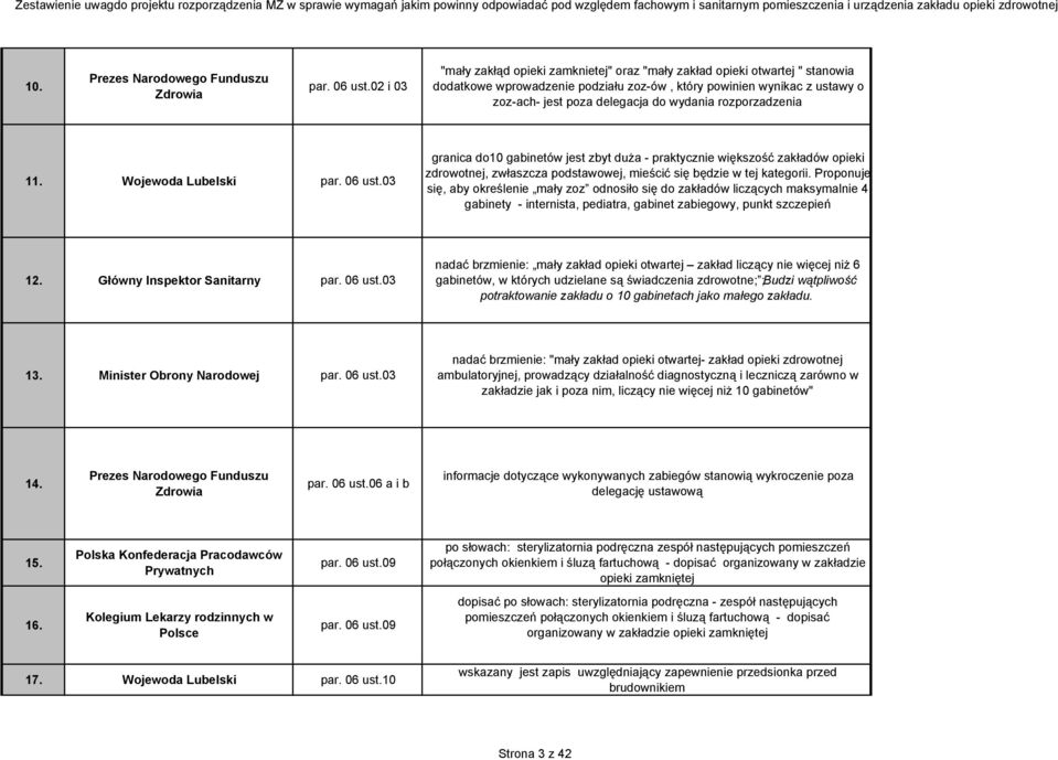 rozporzadzenia 11. Wojewoda Lubelski par. 06 ust.03 granica do10 gabinetów jest zbyt duża - praktycznie większość zakładów opieki zdrowotnej, zwłaszcza podstawowej, mieścić się będzie w tej kategorii.