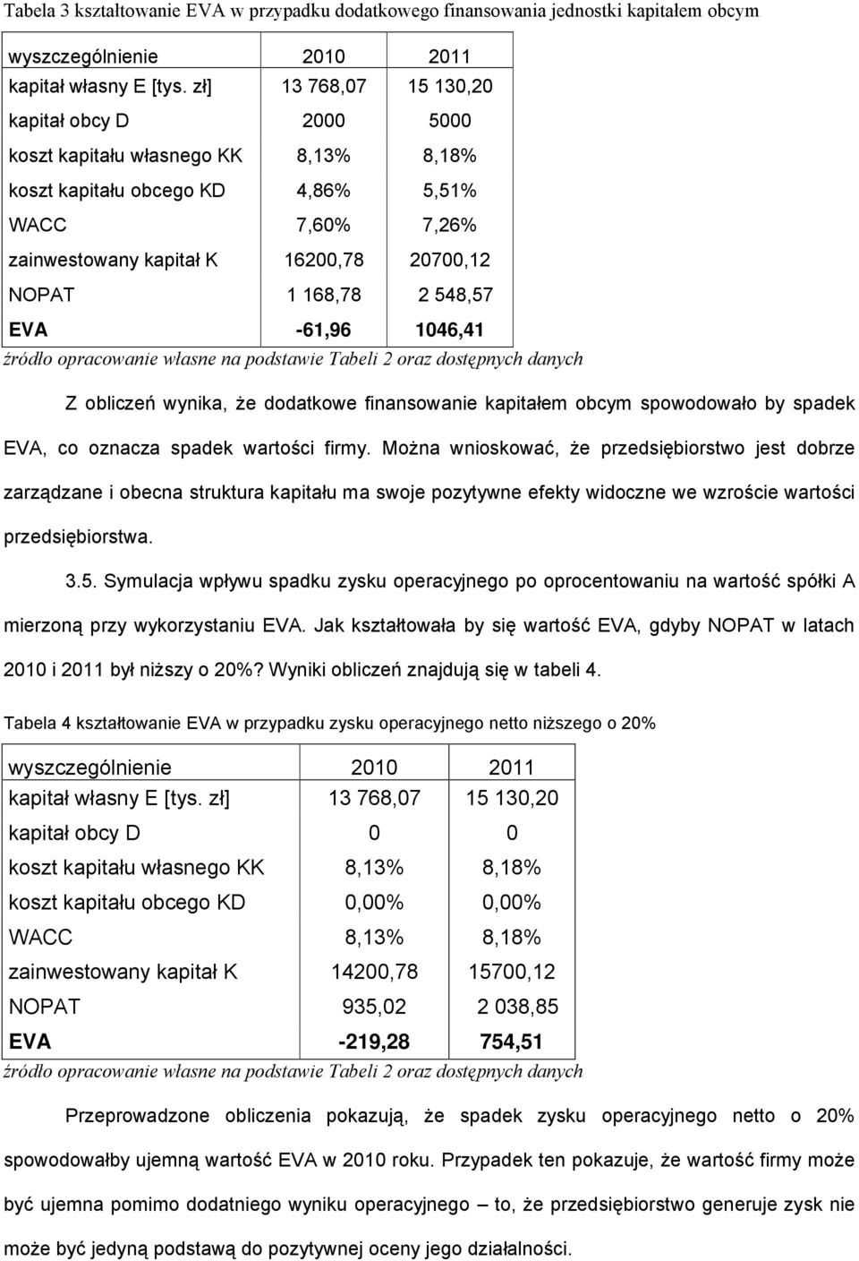 2 548,57 EVA -61,96 1046,41 źródło opracowanie własne na podstawie Tabeli 2 oraz dostępnych danych Z obliczeń wynika, że dodatkowe finansowanie kapitałem obcym spowodowało by spadek EVA, co oznacza