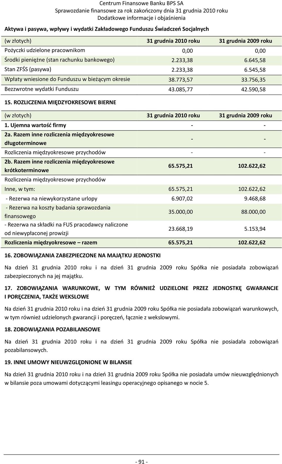 ROZLICZENIA MIĘDZYOKRESOWE BIERNE 31 grudnia 2010 roku 31 grudnia 2009 roku 1. Ujemna wartość firmy - - 2a.