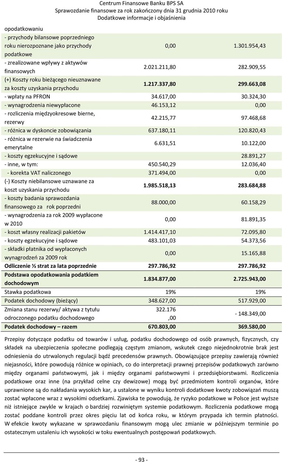 153,12 0,00 - rozliczenia międzyokresowe bierne, rezerwy 42.215,77 97.468,68 - różnica w dyskoncie zobowiązania 637.180,11 120.820,43 - różnica w rezerwie na świadczenia emerytalne 6.631,51 10.