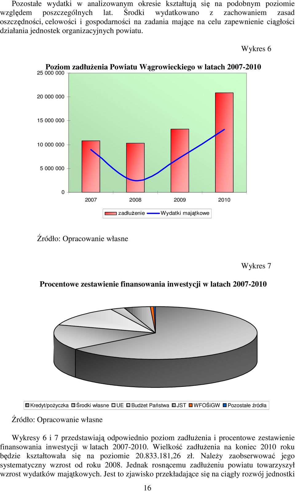 25 000 000 Wykres 6 Poziom zadłuŝenia Powiatu Wągrowieckiego w latach 2007-2010 20 000 000 15 000 000 10 000 000 5 000 000 0 2007 2008 2009 2010 zadłuŝenie Wydatki majątkowe Źródło: Opracowanie