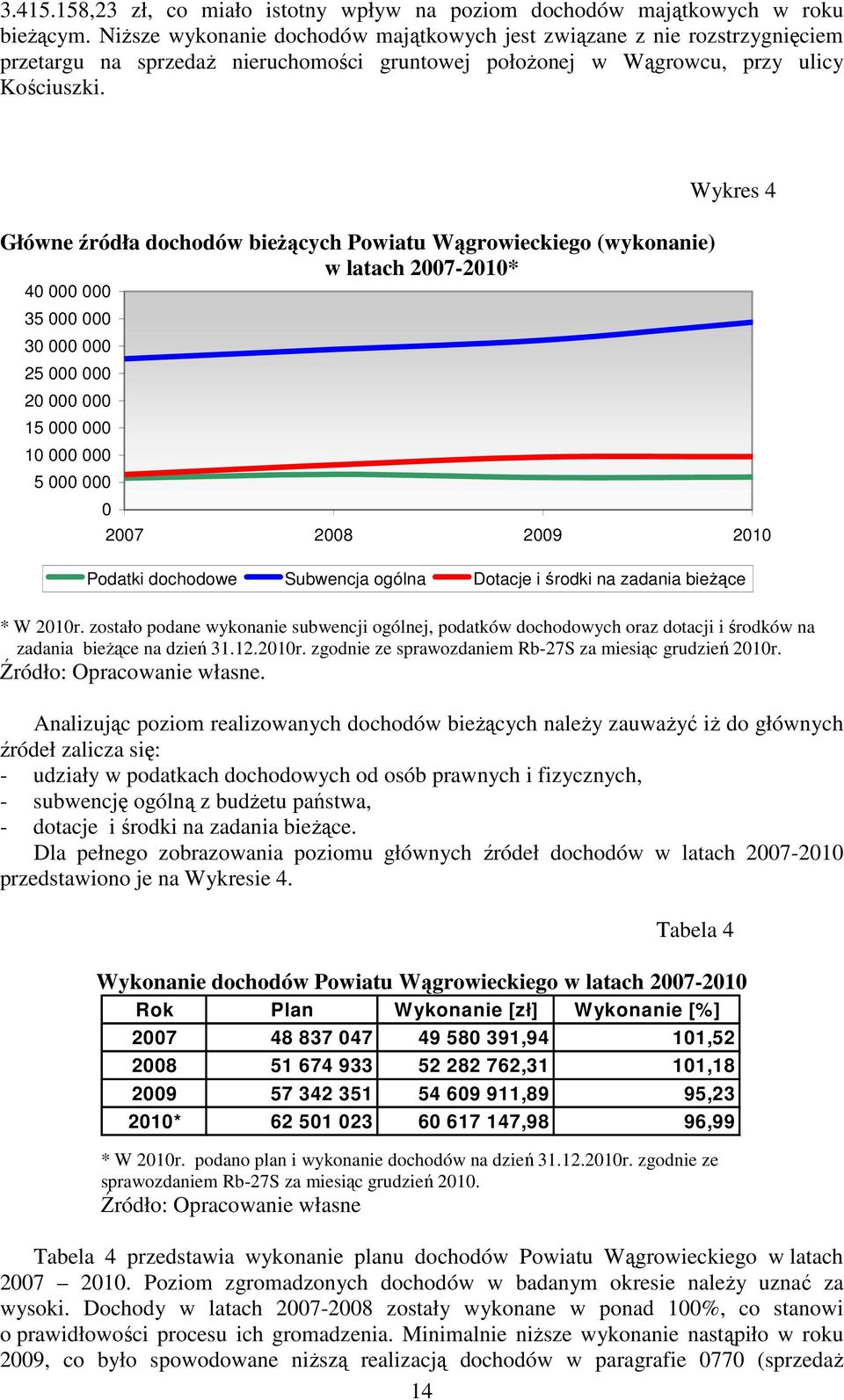 Główne źródła dochodów bieŝących Powiatu Wągrowieckiego (wykonanie) w latach 2007-2010* 40 000 000 35 000 000 30 000 000 25 000 000 20 000 000 15 000 000 10 000 000 5 000 000 0 Wykres 4 2007 2008