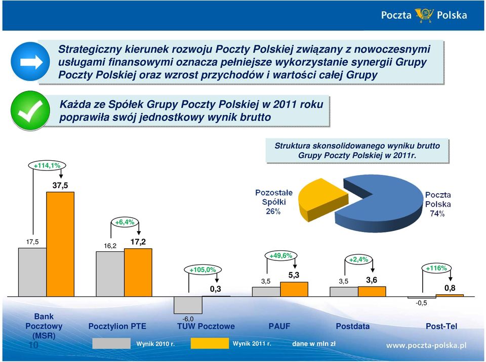 wynik brutto +114,1% Struktura skonsolidowanego wyniku brutto Grupy Poczty Polskiej w 2011r.