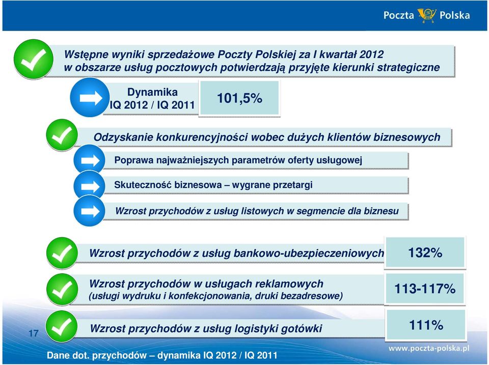 Wzrost przychodów z usług listowych w segmencie dla biznesu Wzrost przychodów z usług bankowo-ubezpieczeniowych 132% Wzrost przychodów w usługach reklamowych