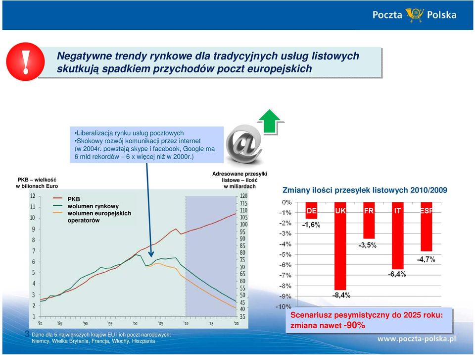 ) PKB wielkość w bilionach Euro PKB wolumen rynkowy wolumen europejskich operatorów Adresowane przesyłki listowe ilość w miliardach Zmiany ilości