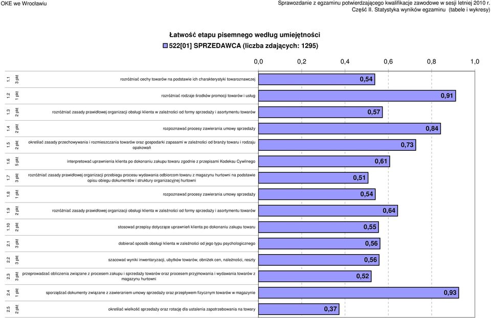 4 rozpoznawać procesy zawierania umowy sprzedaŝy 0,84.5 określać zasady przechowywania i rozmieszczania towarów oraz gospodarki zapasami w zaleŝności od branŝy towaru i rodzaju opakowań 0,73.