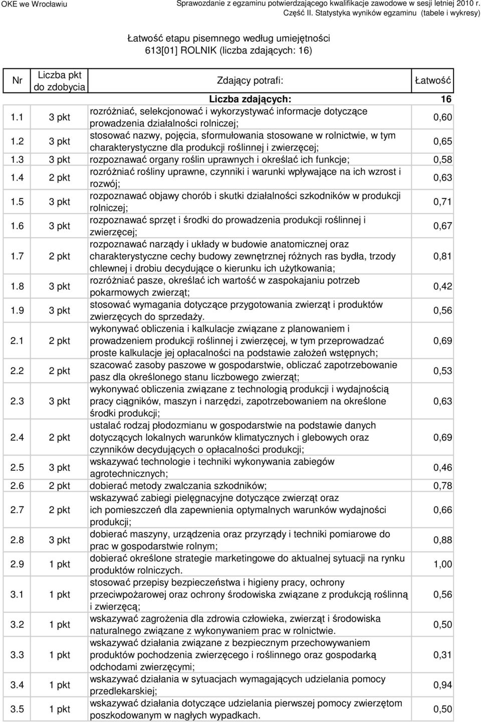 2 stosować nazwy, pojęcia, sformułowania stosowane w rolnictwie, w tym charakterystyczne dla produkcji roślinnej i zwierzęcej; 0,65.3 rozpoznawać organy roślin uprawnych i określać ich funkcje; 0,58.