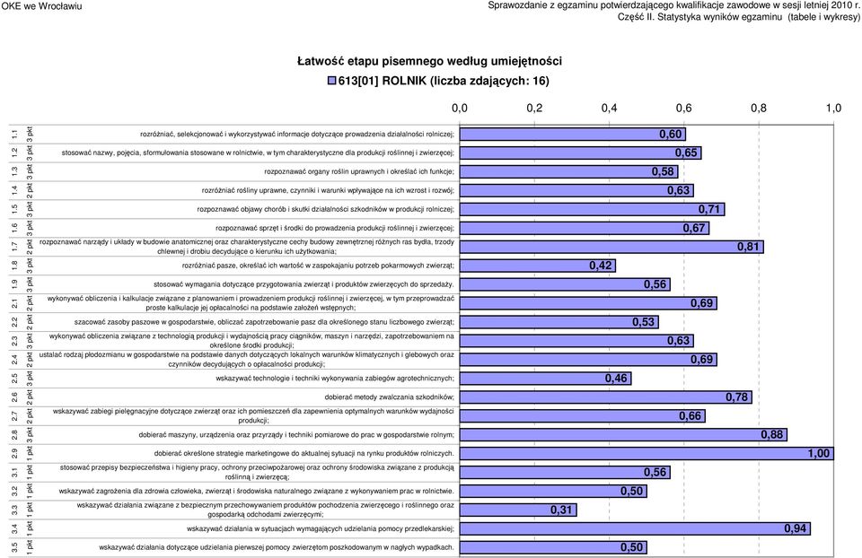 4 rozróŝniać rośliny uprawne, czynniki i warunki wpływające na ich wzrost i rozwój; 0,63.5 rozpoznawać objawy chorób i skutki działalności szkodników w produkcji rolniczej; 0,7.