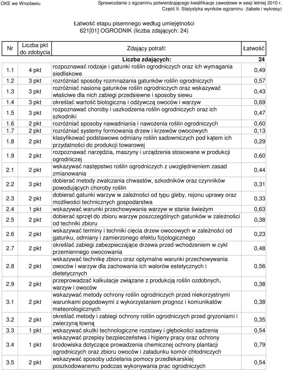 4 określać wartość biologiczna i odŝywczą owoców i warzyw 0,69.5 rozpoznawać choroby i uszkodzenia roślin ogrodniczych oraz ich szkodniki 0,47.