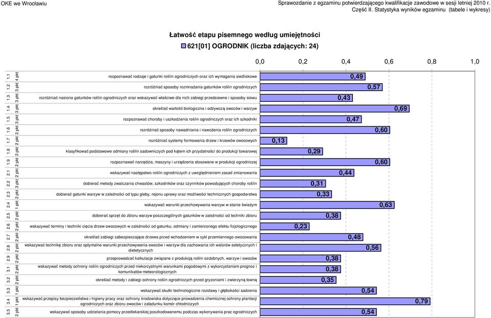 4 określać wartość biologiczna i odŝywczą owoców i warzyw 0,69.5 rozpoznawać choroby i uszkodzenia roślin ogrodniczych oraz ich szkodniki 0,47.