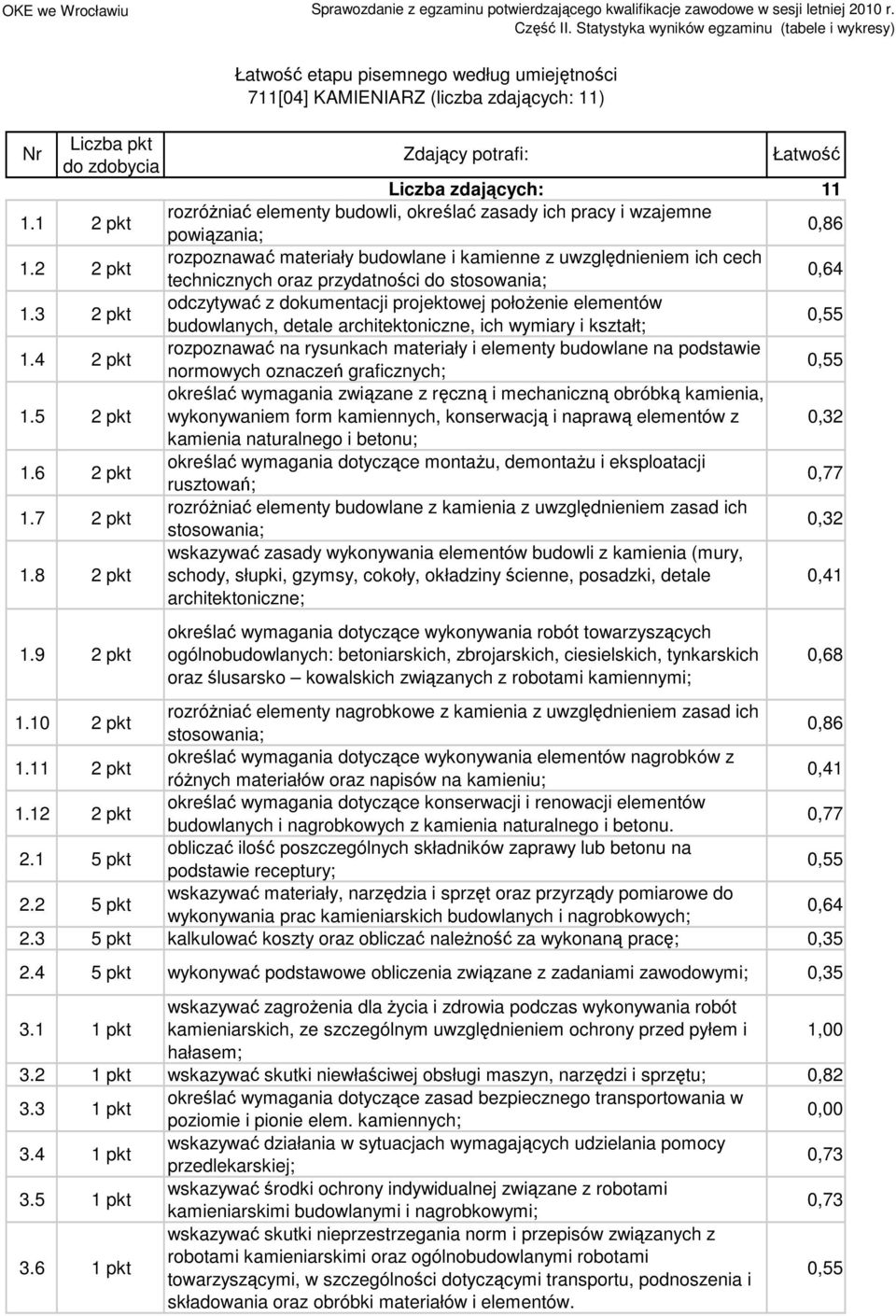 kamienne z uwzględnieniem ich cech technicznych oraz przydatności do stosowania; 0,64 odczytywać z dokumentacji projektowej połoŝenie elementów budowlanych, detale architektoniczne, ich wymiary i
