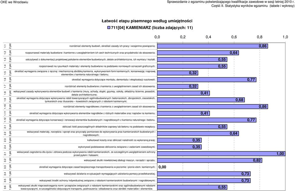 3 odczytywać z dokumentacji projektowej połoŝenie elementów budowlanych, detale architektoniczne, ich wymiary i kształt; 0,55.