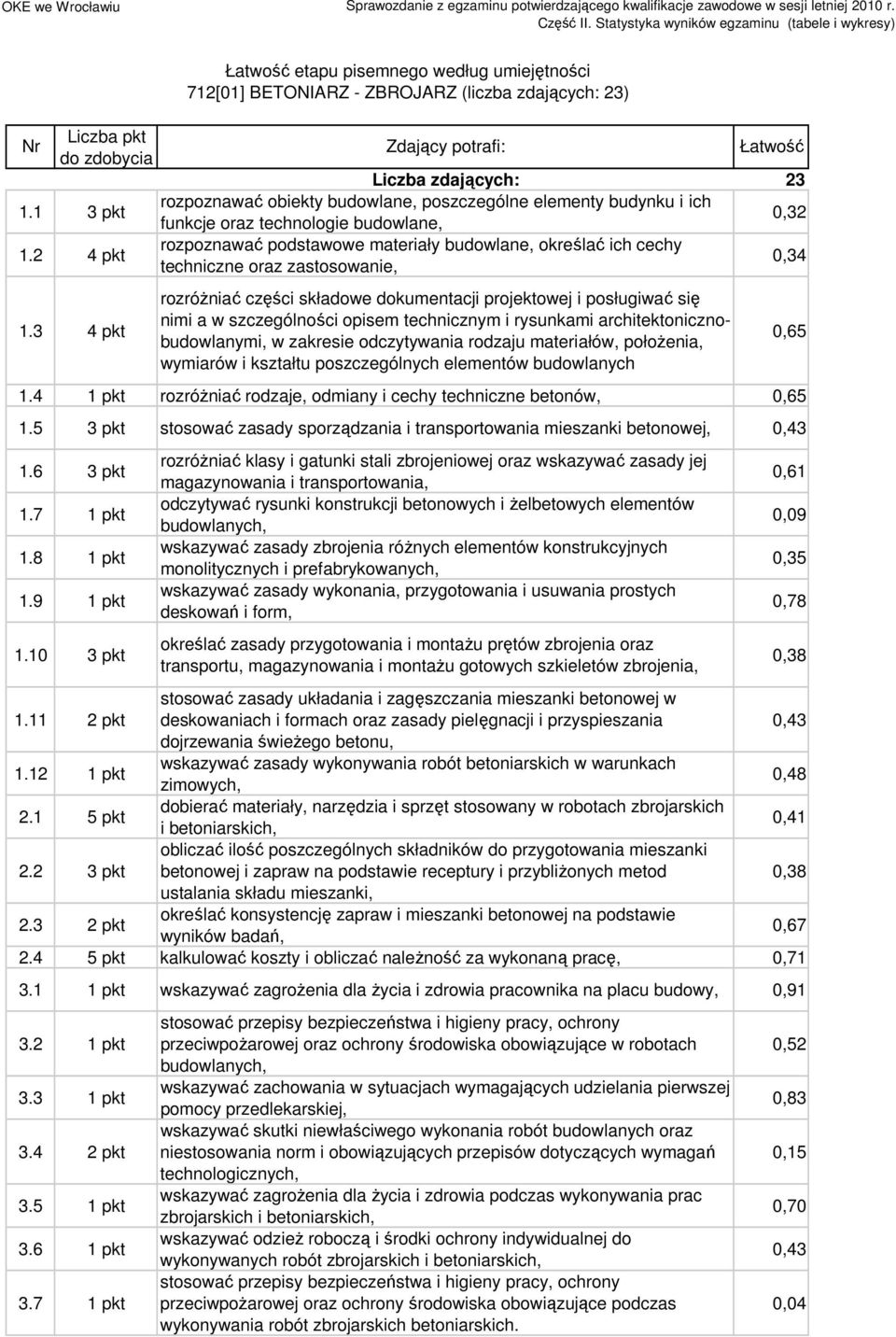 3 4 rozróŝniać części składowe dokumentacji projektowej i posługiwać się nimi a w szczególności opisem technicznym i rysunkami architektonicznobudowlanymi, w zakresie odczytywania rodzaju materiałów,