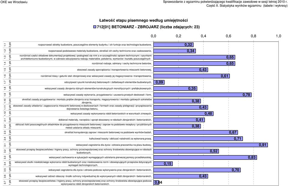 .4.3.2 4 4 rozpoznawać podstawowe materiały budowlane, określać ich cechy techniczne oraz zastosowanie, rozróŝniać części składowe dokumentacji projektowej i posługiwać się nimi a w szczególności