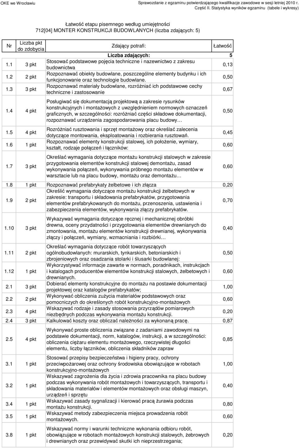 .3 Rozpoznawać materiały budowlane, rozróŝniać ich podstawowe cechy techniczne i zastosowanie.4 4.5 4.6.