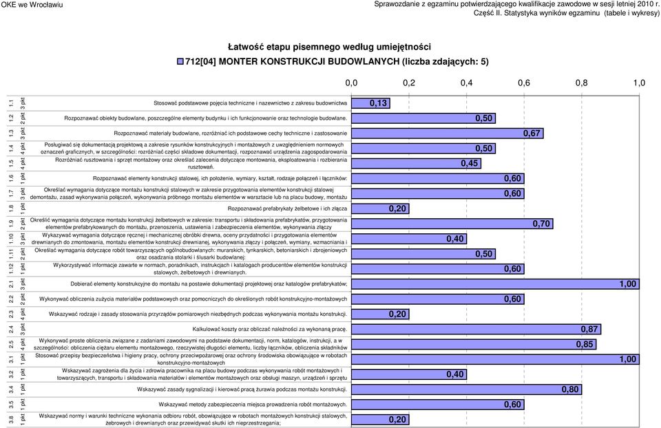 .3 Rozpoznawać materiały budowlane, rozróŝniać ich podstawowe cechy techniczne i zastosowanie.6.5.