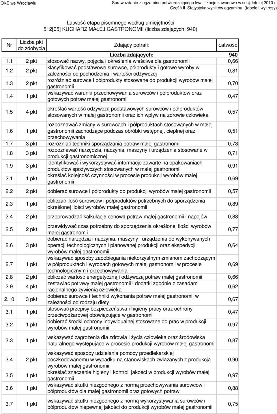 3 rozróŝniać surowce i półprodukty stosowane do produkcji wyrobów małej gastronomii 0,70.4 wskazywać warunki przechowywania surowców i półproduktów oraz gotowych potraw małej gastronomii 0,47.
