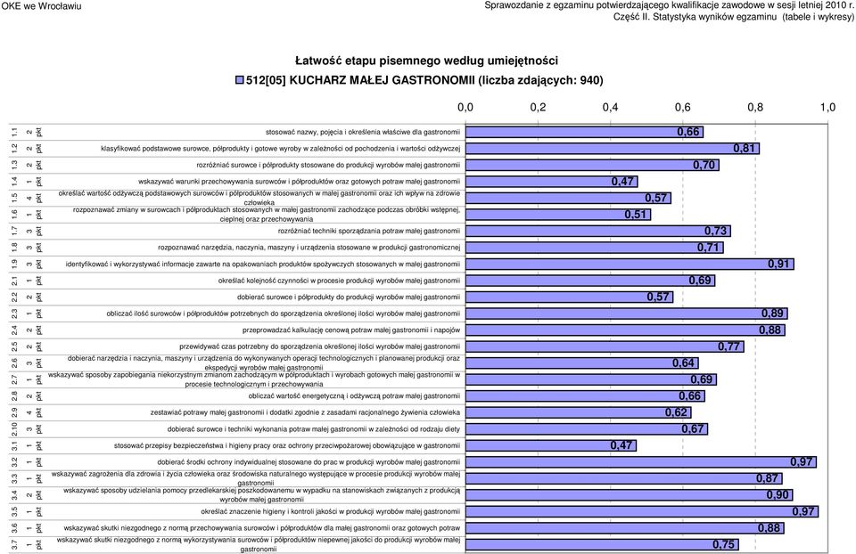 półprodukty stosowane do produkcji wyrobów małej gastronomii wskazywać warunki przechowywania surowców i półproduktów oraz gotowych potraw małej gastronomii określać wartość odŝywczą podstawowych