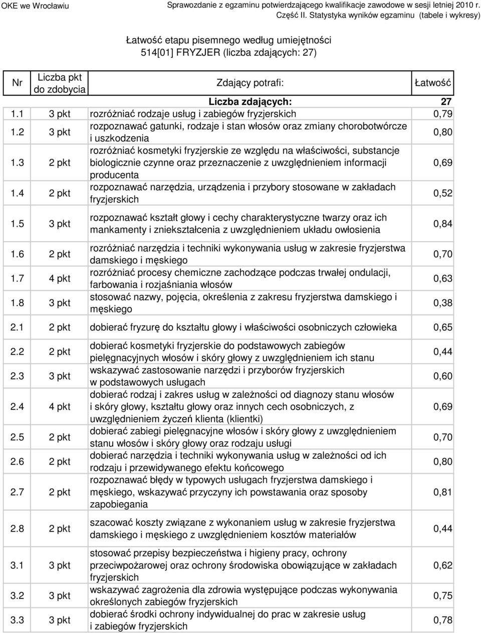 3 rozróŝniać kosmetyki fryzjerskie ze względu na właściwości, substancje biologicznie czynne oraz przeznaczenie z uwzględnieniem informacji 0,69 producenta.