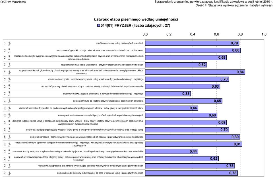 3 rozróŝniać kosmetyki fryzjerskie ze względu na właściwości, substancje biologicznie czynne oraz przeznaczenie z uwzględnieniem informacji producenta 0,69.