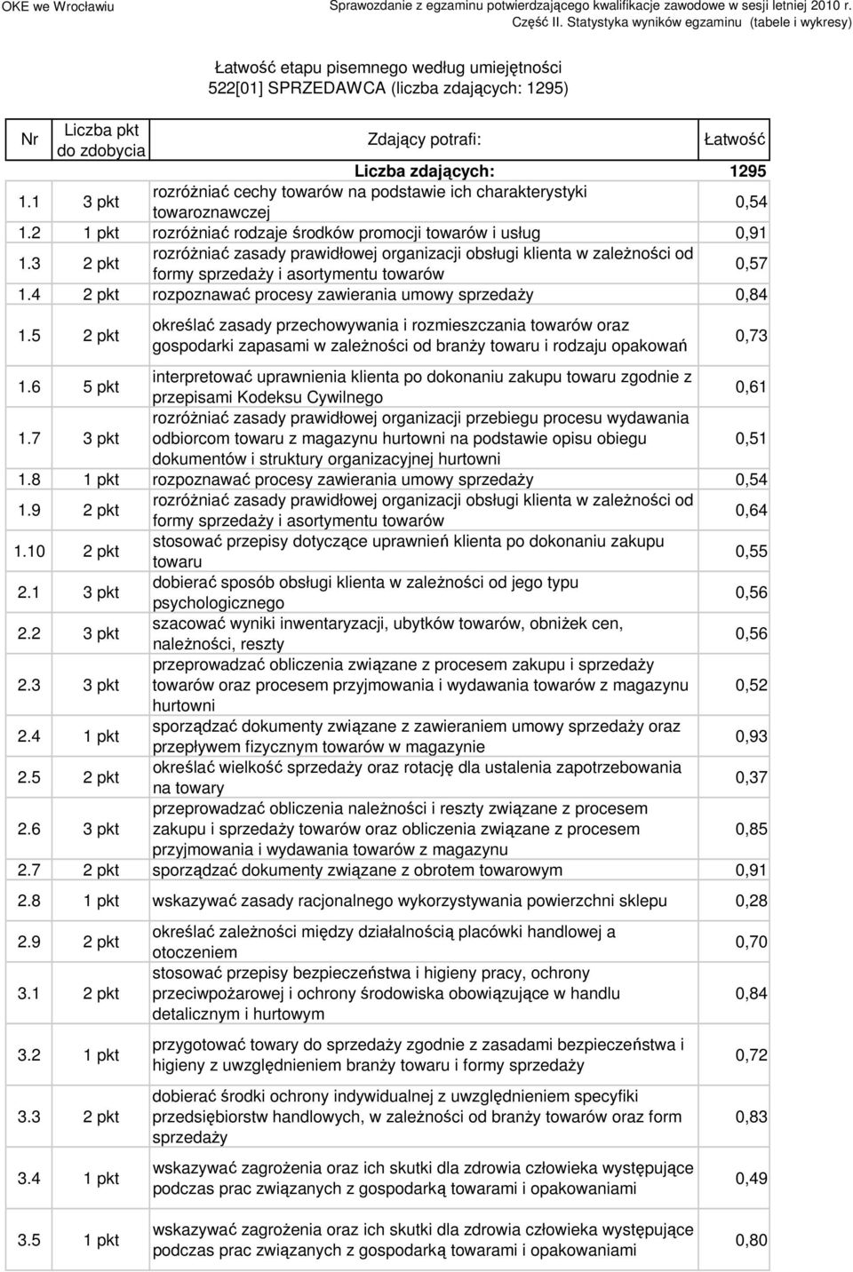 4 rozpoznawać procesy zawierania umowy sprzedaŝy 0,84.5 określać zasady przechowywania i rozmieszczania towarów oraz gospodarki zapasami w zaleŝności od branŝy towaru i rodzaju opakowań.