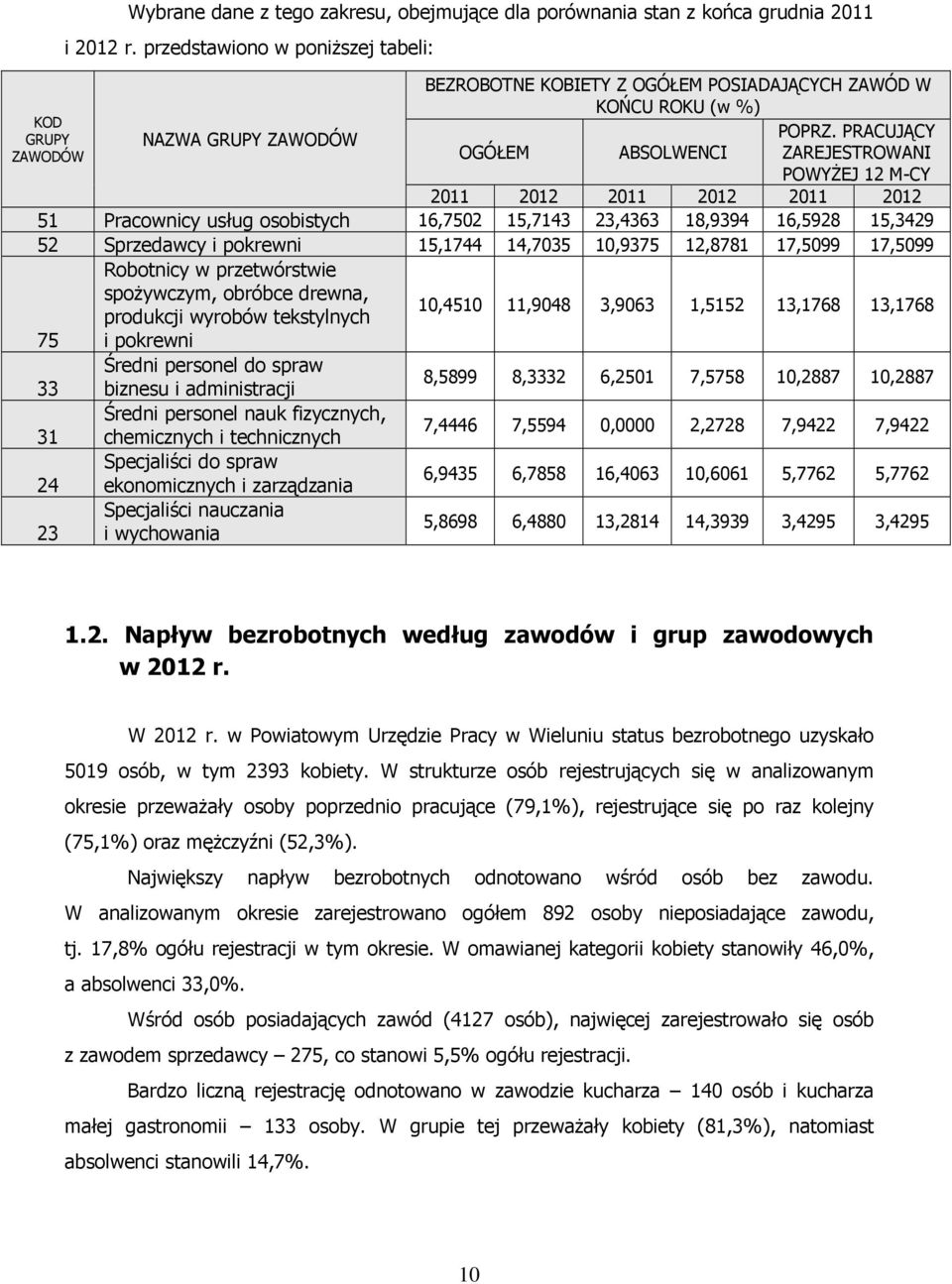PRACUJĄCY OGÓŁEM ABSOLWENCI ZAREJESTROWANI POWYŻEJ 12 M-CY 2011 2012 2011 2012 2011 2012 51 Pracownicy usług osobistych 16,7502 15,7143 23,4363 18,9394 16,5928 15,3429 52 Sprzedawcy i pokrewni