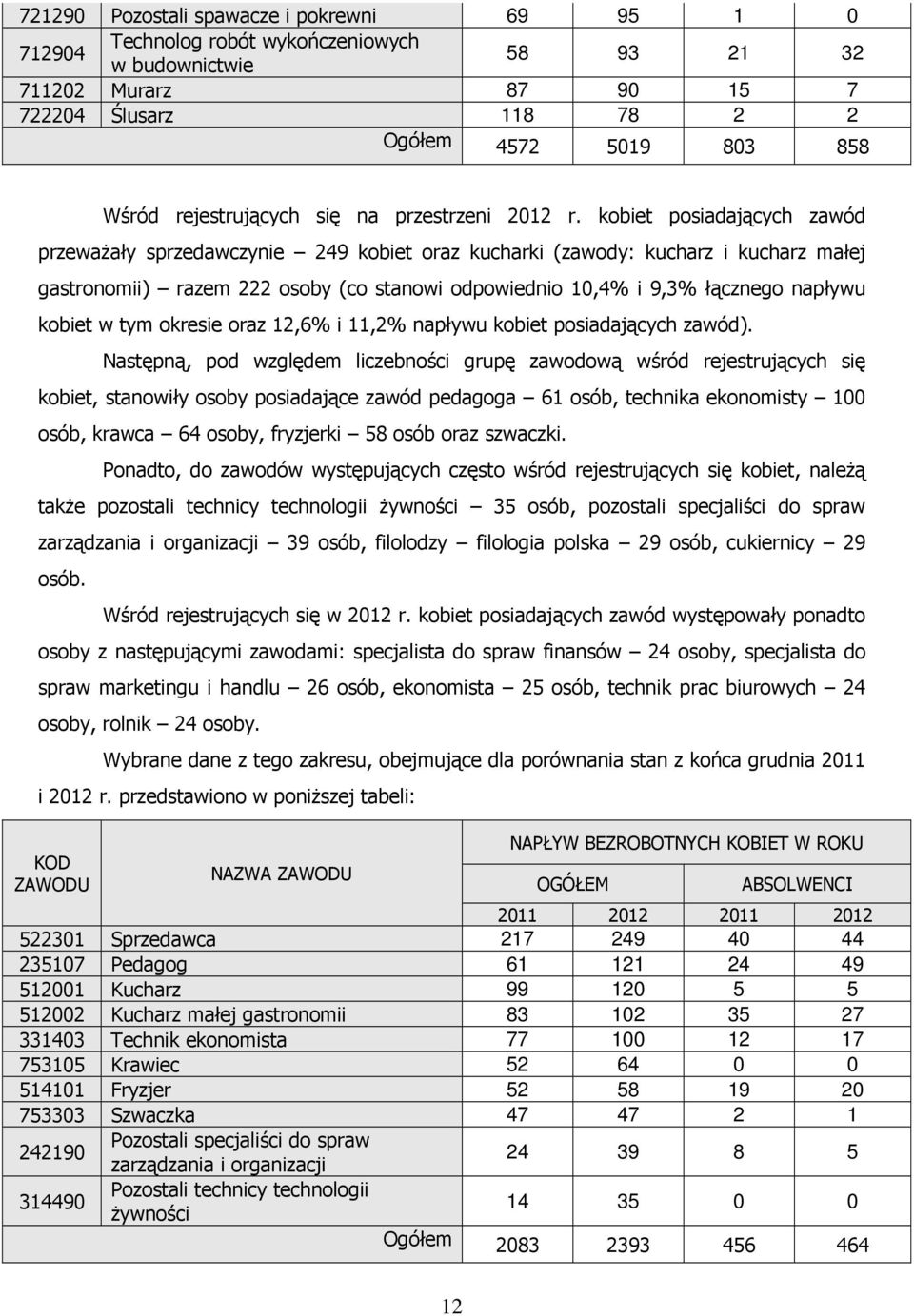 kobiet posiadających zawód przeważały sprzedawczynie 249 kobiet oraz kucharki (zawody: kucharz i kucharz małej gastronomii) razem 222 osoby (co stanowi odpowiednio 10,4% i 9,3% łącznego napływu