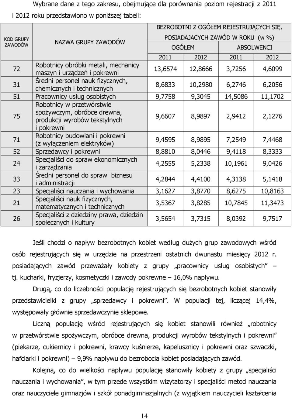 fizycznych, chemicznych i technicznych 8,6833 10,2980 6,2746 6,2056 51 Pracownicy usług osobistych 9,7758 9,3045 14,5086 11,1702 75 Robotnicy w przetwórstwie spożywczym, obróbce drewna, produkcji