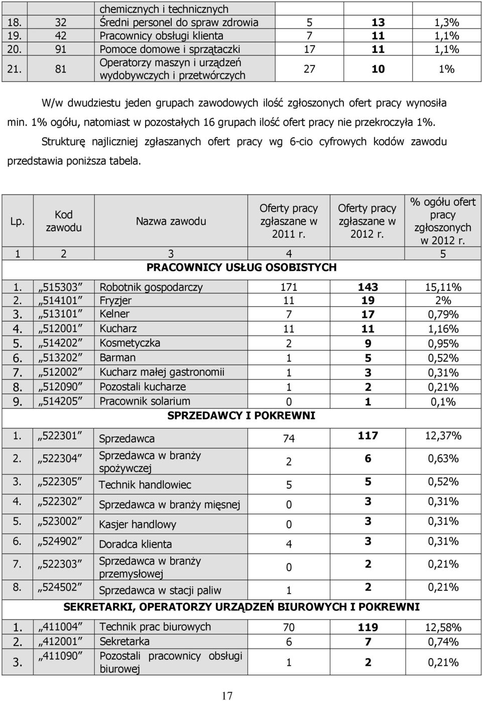 1% ogółu, natomiast w pozostałych 16 grupach ilość ofert pracy nie przekroczyła 1%. Strukturę najliczniej zgłaszanych ofert pracy wg 6-cio cyfrowych kodów zawodu przedstawia poniższa tabela. Lp.