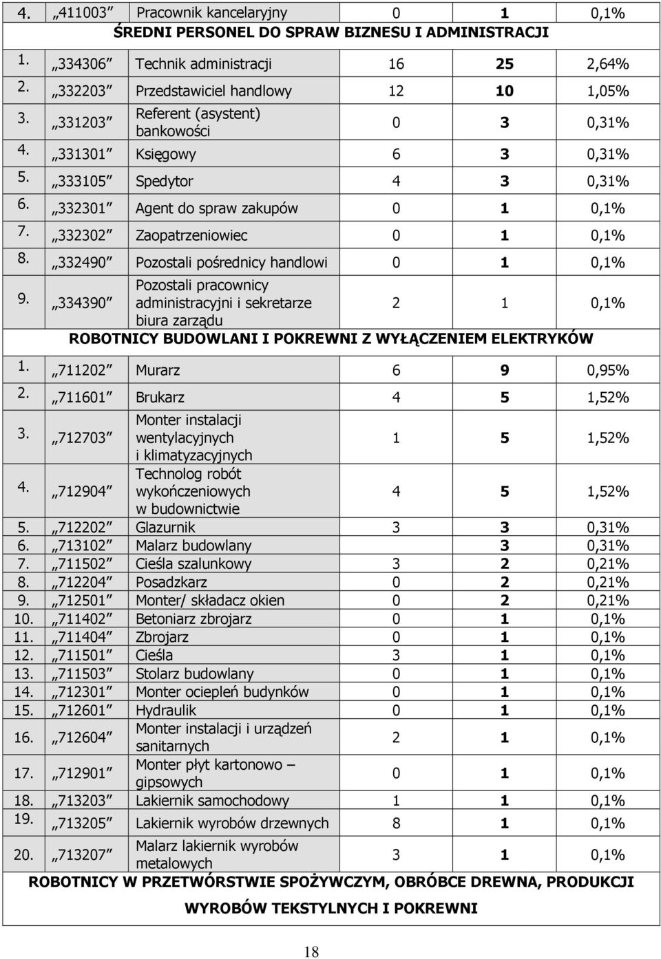 332490 Pozostali pośrednicy handlowi 0 1 0,1% Pozostali pracownicy 9. 334390 administracyjni i sekretarze 2 1 0,1% biura zarządu ROBOTNICY BUDOWLANI I POKREWNI Z WYŁĄCZENIEM ELEKTRYKÓW 1.