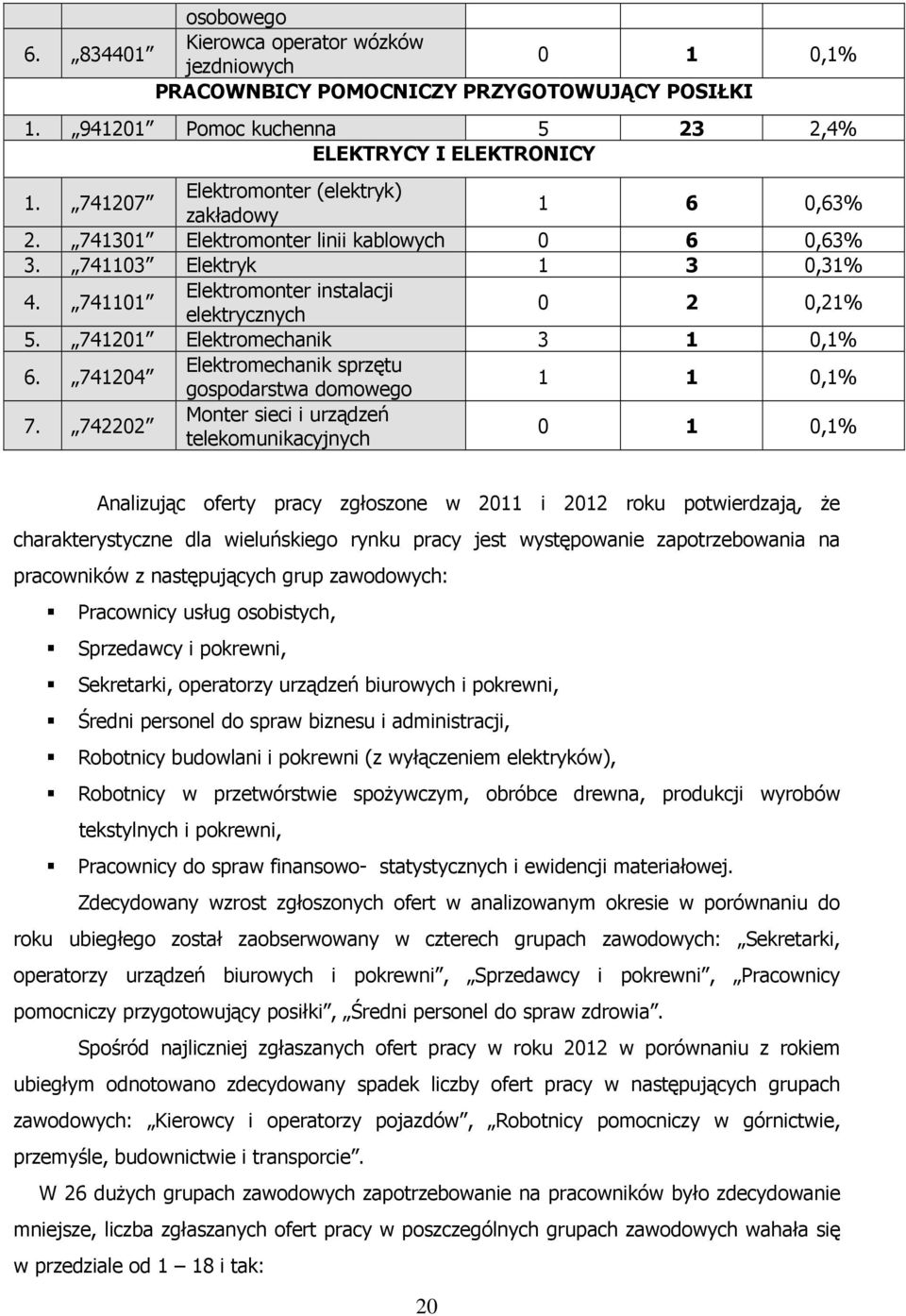 741201 Elektromechanik 3 1 0,1% 6. 741204 Elektromechanik sprzętu gospodarstwa domowego 1 1 0,1% 7.