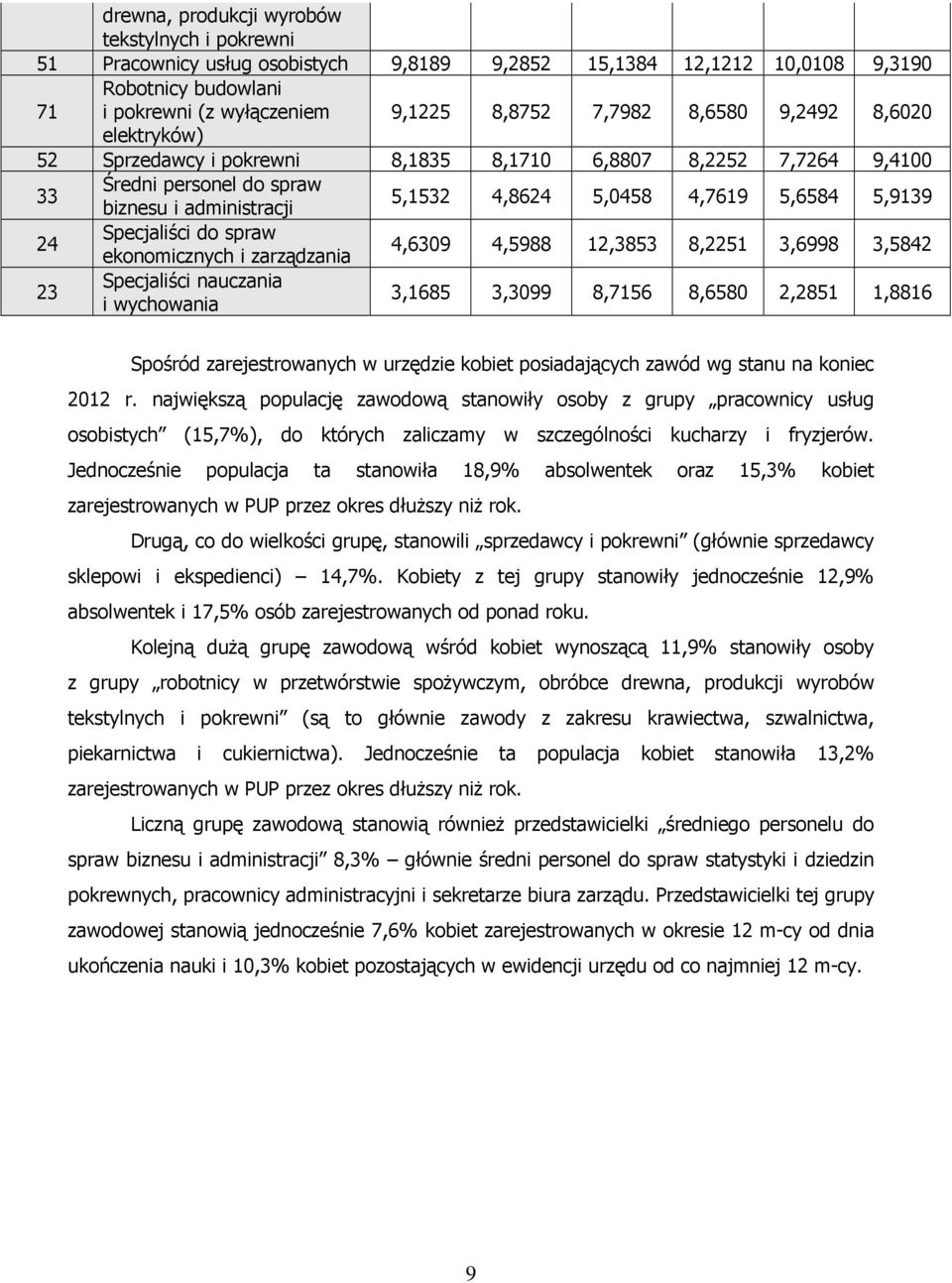 Specjaliści do spraw ekonomicznych i zarządzania 4,6309 4,5988 12,3853 8,2251 3,6998 3,5842 23 Specjaliści nauczania i wychowania 3,1685 3,3099 8,7156 8,6580 2,2851 1,8816 Spośród zarejestrowanych w