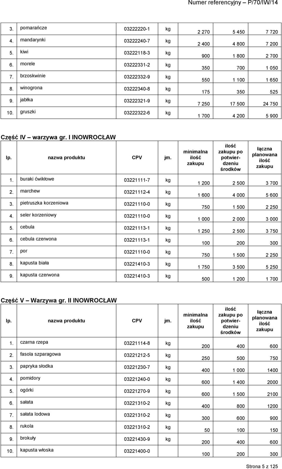 nazwa produktu CPV jm. minimalna ilość zakupu ilość zakupu po potwierdzeniu środków łączna planowana ilość zakupu 1. buraki ćwikłowe 03221111-7 kg 2. marchew 03221112-4 kg 3.