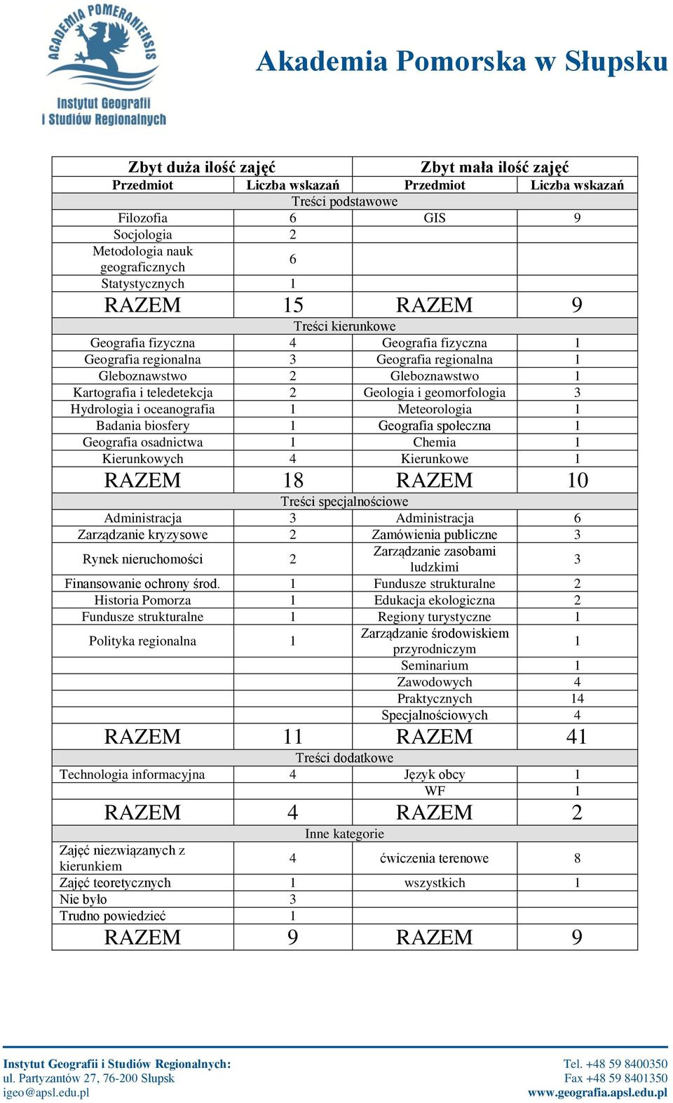 geomorfologia 3 Hydrologia i oceanografia 1 Meteorologia 1 Badania biosfery 1 Geografia społeczna 1 Geografia osadnictwa 1 Chemia 1 Kierunkowych 4 Kierunkowe 1 RAZEM 18 RAZEM 10 Treści
