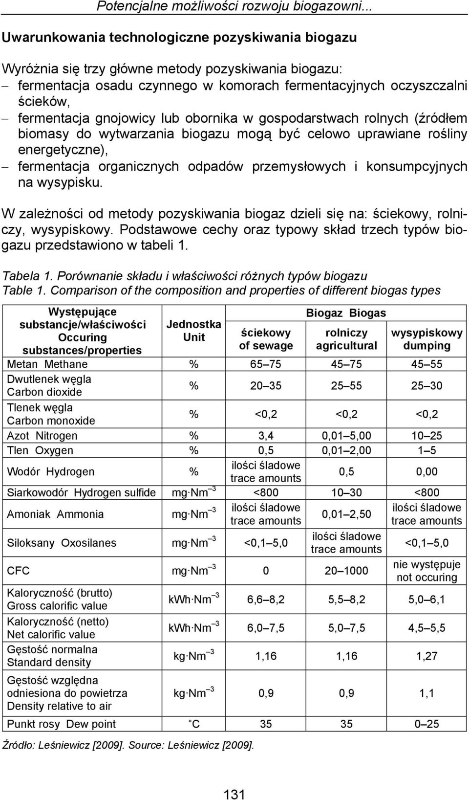 gnojowicy lub obornika w gospodarstwach rolnych (źródłem biomasy do wytwarzania biogazu mogą być celowo uprawiane rośliny energetyczne), fermentacja organicznych odpadów przemysłowych i