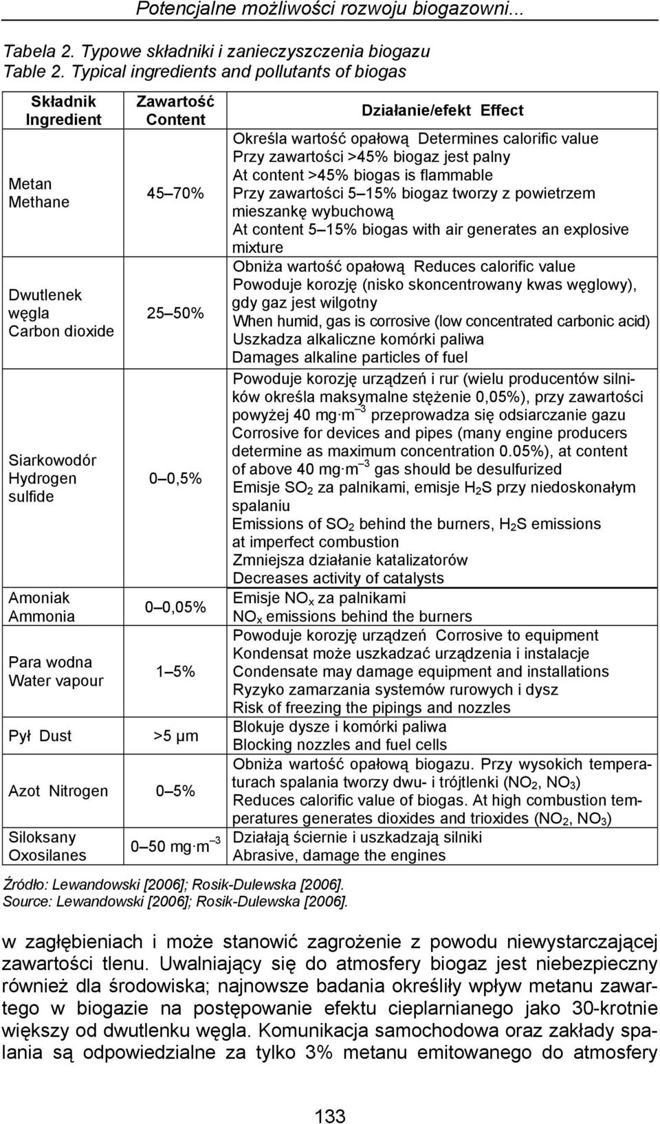 Content 45 70% 25 50% 0 0,5% 0 0,05% 1 5% >5 μm Azot Nitrogen 0 5% Siloksany Oxosilanes Działanie/efekt Effect Określa wartość opałową Determines calorific value Przy zawartości >45% biogaz jest
