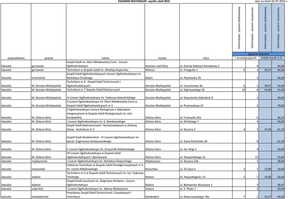 Gorzów Wielkopolski Technikum nr 6 - Zespół Szkół Technicznych i Ogólnokształcących Gorzów Wielkopolski ul. Czereśniowa 4e 6 1 39,67 54,00 M.