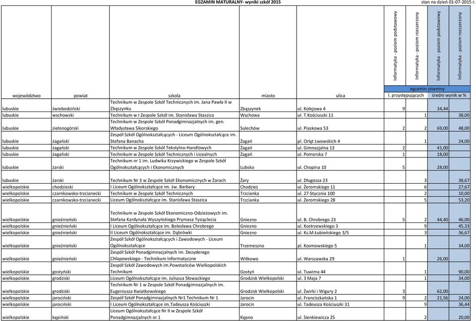 Orląt Lwowskich 4 1 24,00 żagański Technikum w Zespole Szkół Tekstylno-Handlowych Żagań ul. Gimnazjalna 13 2 41,00 żagański Technikum w Zespole Szkół Technicznych i Licealnych Żagań ul.