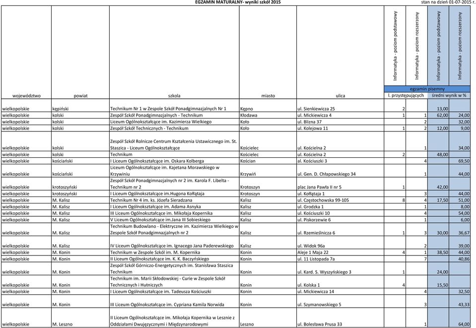 Kolejowa 11 1 2 12,00 9,00 kolski Zespół Szkół Rolnicze Centrum Kształcenia Ustawicznego im. St. Staszica - Liceum Ogólnokształcące Kościelec ul. Kościelna 2 1 34,00 kolski Technikum Kościelec ul.