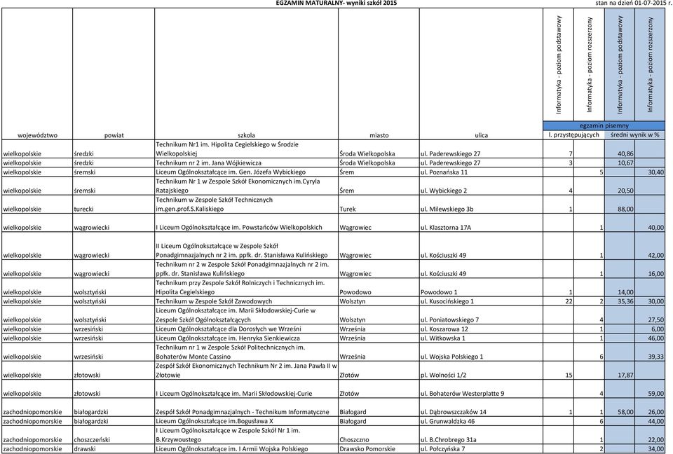 Wybickiego 2 4 20,50 turecki Technikum w Zespole Szkół Technicznych im.gen.prof.s.kaliskiego Turek ul. Milewskiego 3b 1 88,00 wągrowiecki I Liceum Ogólnokształcące im.