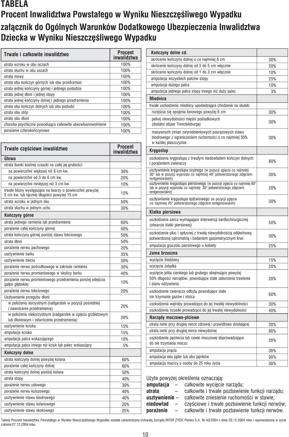 jednej stopy utrata jednej kończyny dolnej i jednego przedramienia utrata obu kończyn dolnych lub obu podudzi utrata obu stóp utrata obu dłoni choroba psychiczna powodująca całkowite